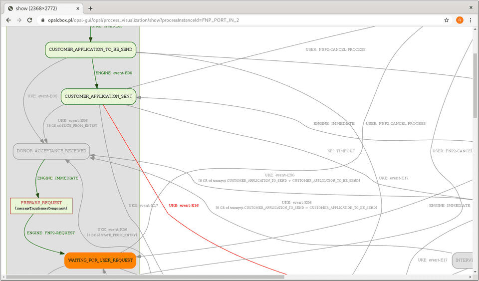 Diagram procesu